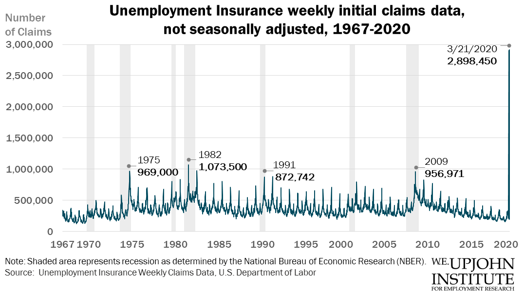Initial Claims for Unemployment Insurance surged last week across the